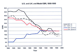 Graph - US and UK - Model CBR, 1800-1990